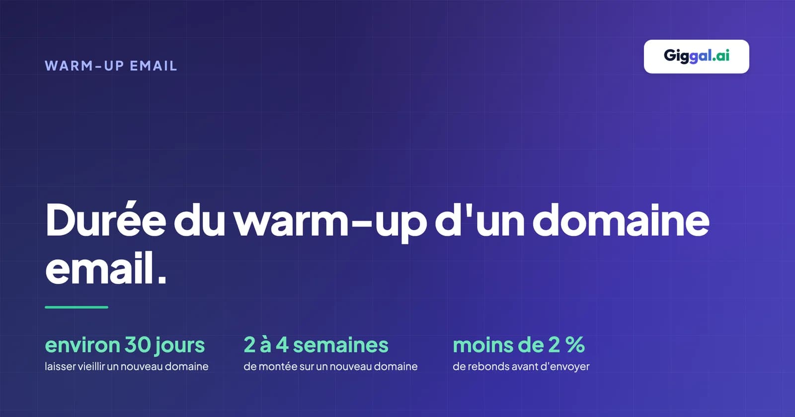 Durée du warm-up d'un domaine email : environ 30 jours d'âge du domaine, 2 à 4 semaines de montée, puis envoi quand les rebonds restent sous 2 pour cent