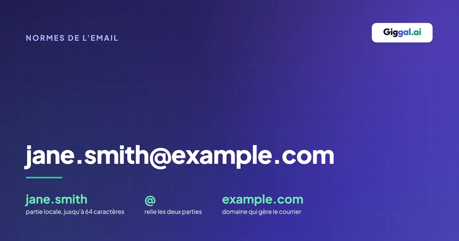 Exemples d'adresses email montrant la partie locale, le signe @ et le domaine