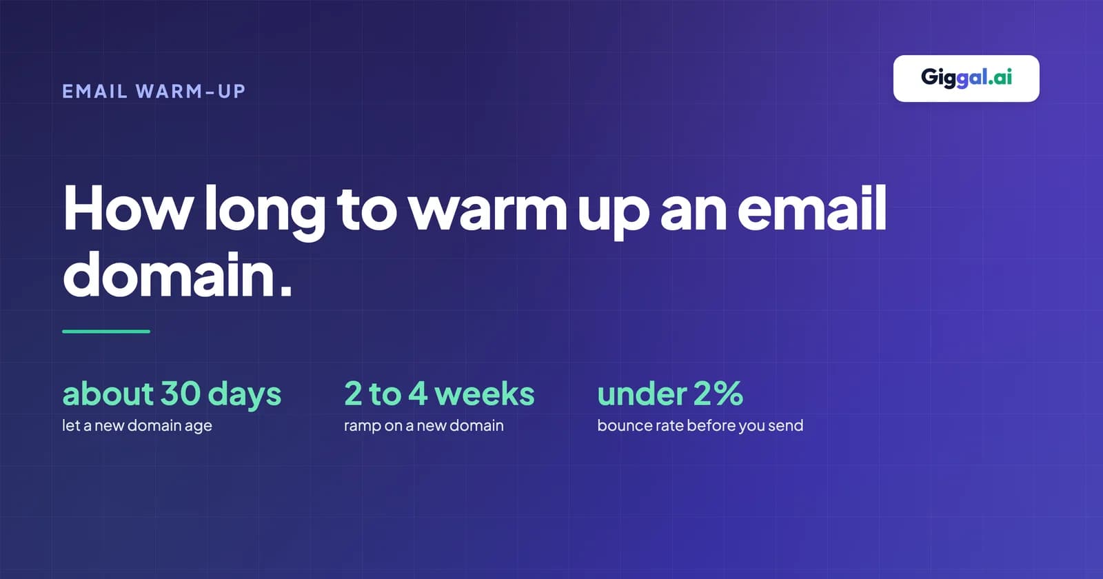 How long to warm up an email domain: about 30 days of domain age, 2 to 4 weeks of ramp, then send when bounces stay under 2 percent