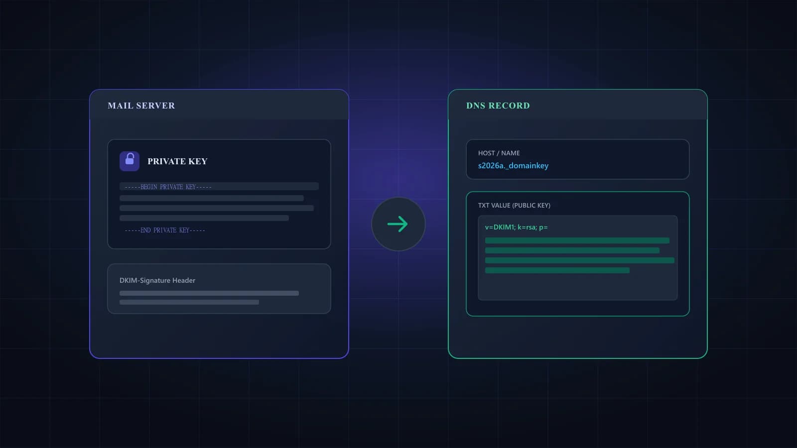 DKIM key generation and DNS TXT record architecture