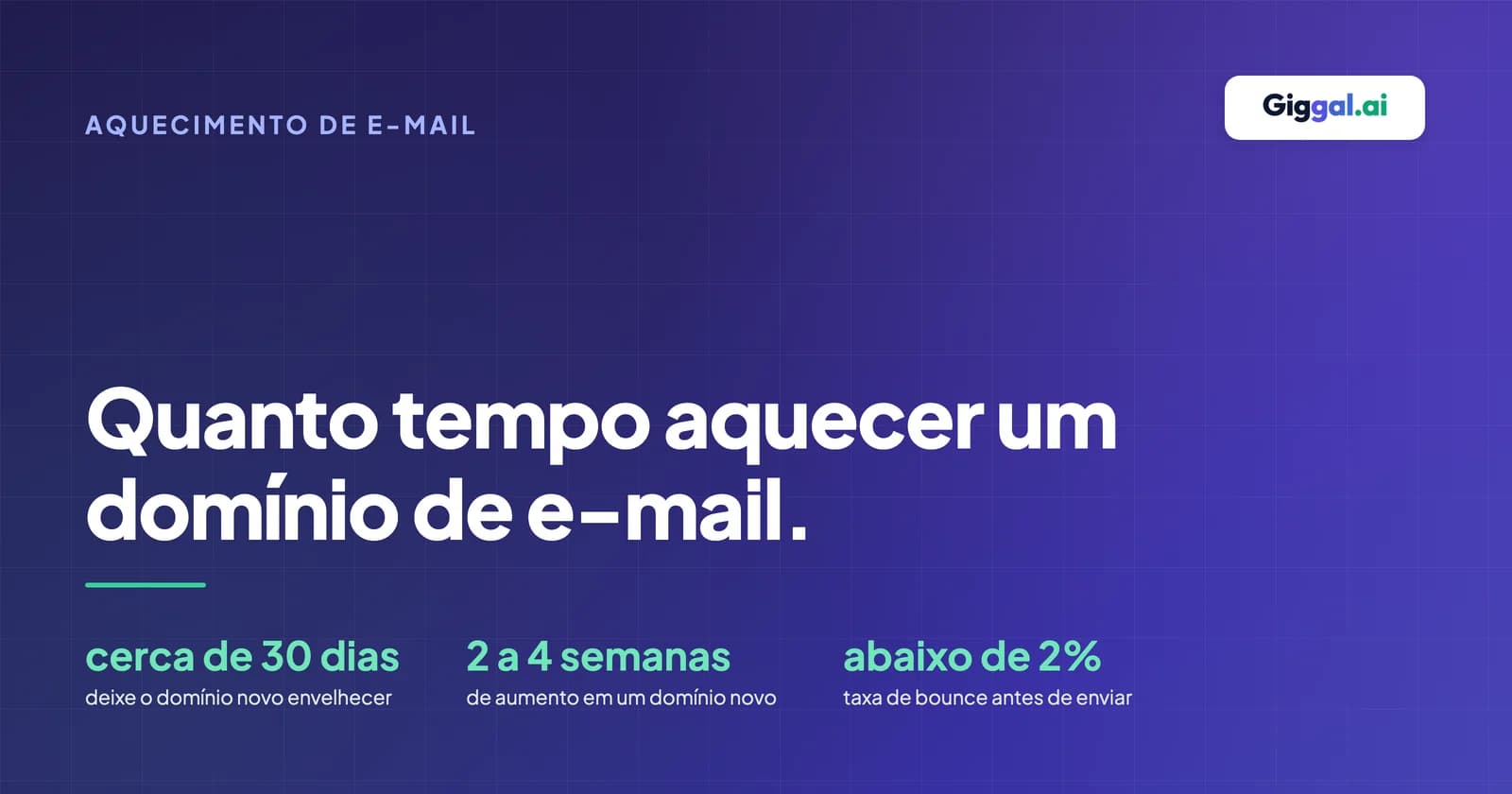 Quanto tempo para aquecer um domínio de e-mail, cerca de 30 dias de idade do domínio, 2 a 4 semanas de aumento gradual e envio quando os bounces ficam abaixo de 2 por cento