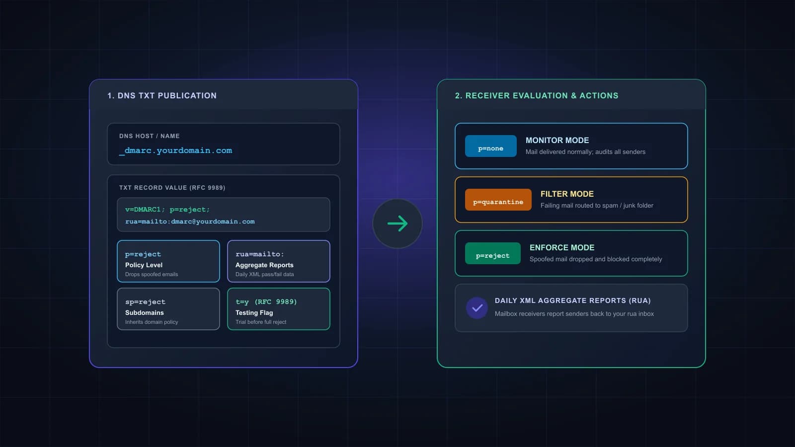 DMARC record generation and RFC 9989 policy flowchart