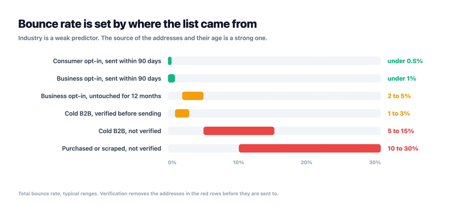 Typical email bounce rate by list source, from consumer opt-in under 0.5 percent to purchased and unverified at 10 to 30 percent