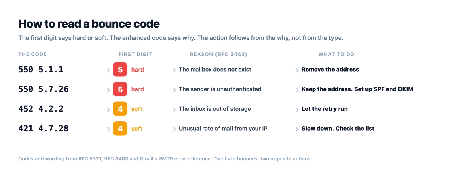 How to read a bounce code: the first digit says hard or soft, the enhanced code says why, and the action follows from both