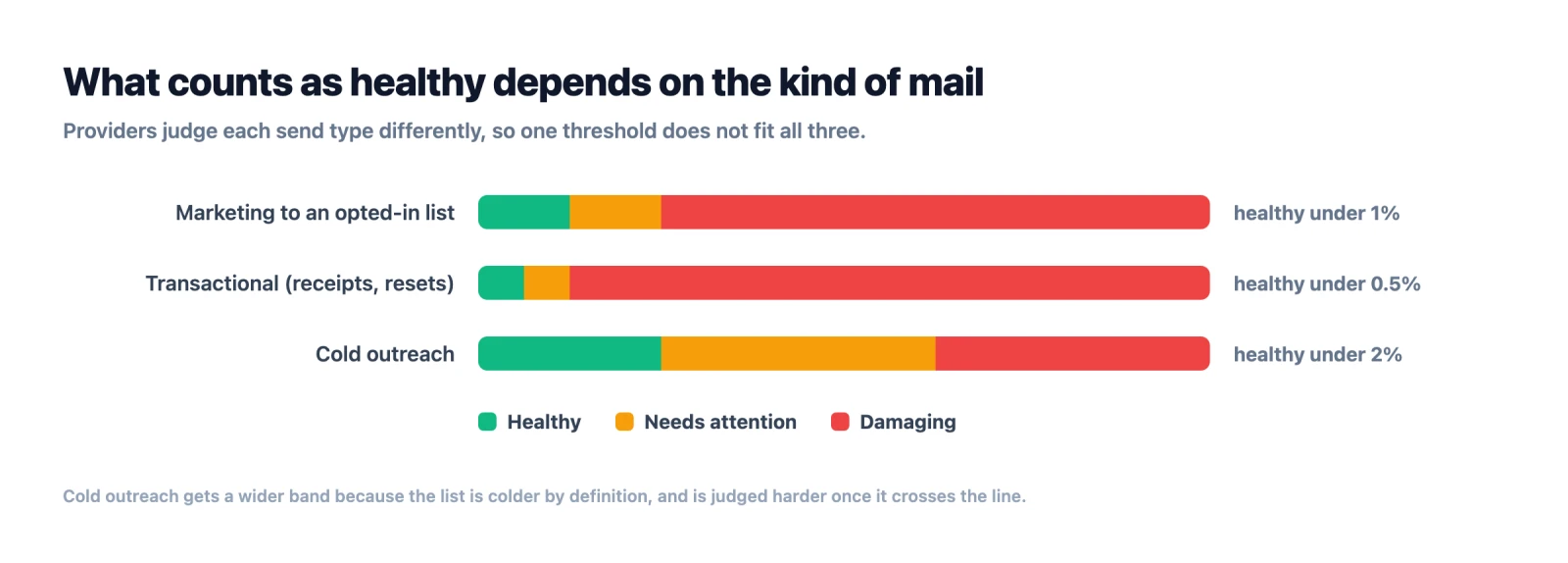 Healthy, watch and damaging bounce rate bands for marketing, transactional and cold email