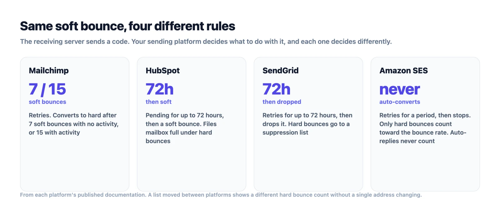 Four sending platforms and their rules for when a soft bounce becomes a hard bounce