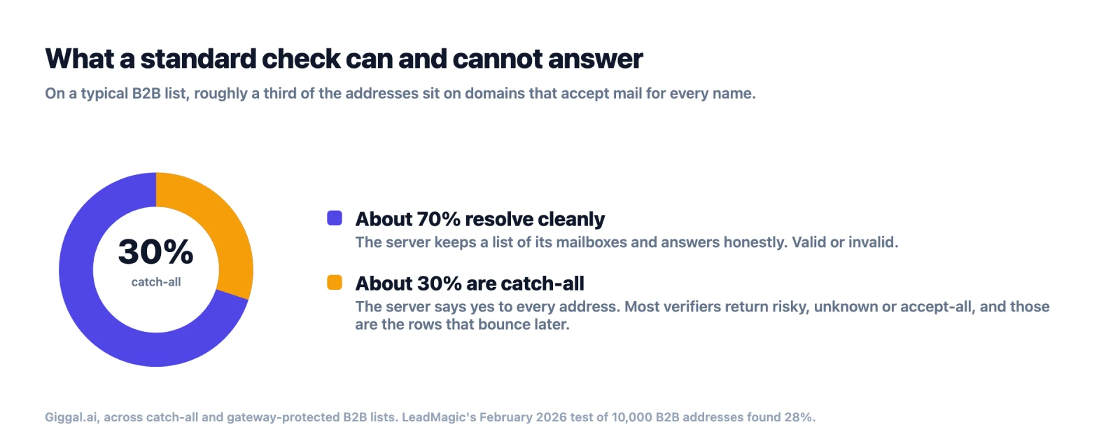 A donut chart showing that about 70 percent of a B2B list resolves cleanly and about 30 percent sits on catch-all domains