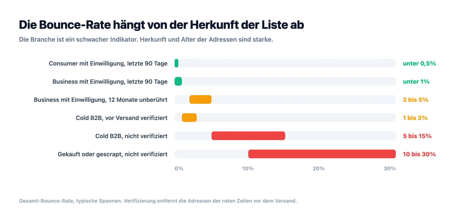 Typische E-Mail-Bounce-Rate nach Herkunft der Liste, von Consumer mit Einwilligung unter 0,5 Prozent bis gekauft und unverifiziert bei 10 bis 30 Prozent