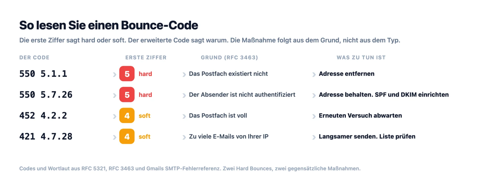 Wie man einen Bounce-Code liest: Die erste Ziffer sagt hard oder soft, der erweiterte Code sagt warum, und die Maßnahme folgt aus beidem