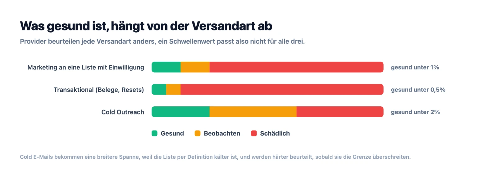 Gesunde, zu beobachtende und schädliche Bounce-Raten für Marketing-, Transaktions- und Cold-E-Mails