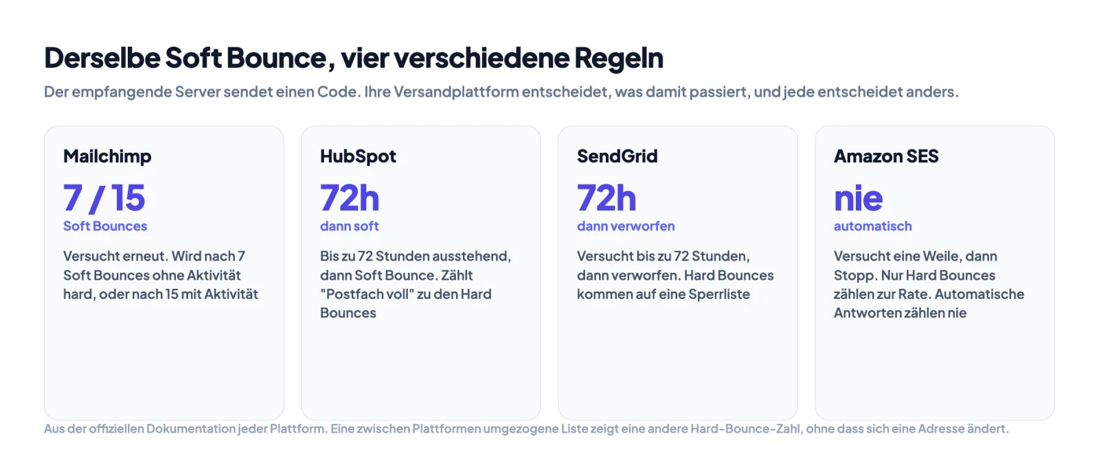 Vier Versandplattformen und ihre Regeln, wann ein Soft Bounce zum Hard Bounce wird