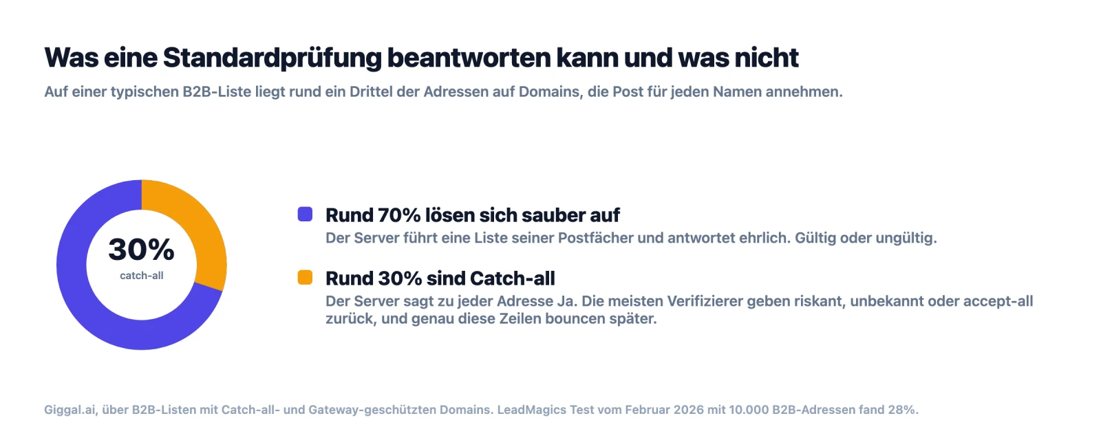 Ringdiagramm: rund 70 Prozent einer B2B-Liste lassen sich sauber auflösen, rund 30 Prozent liegen auf Catch-all-Domains