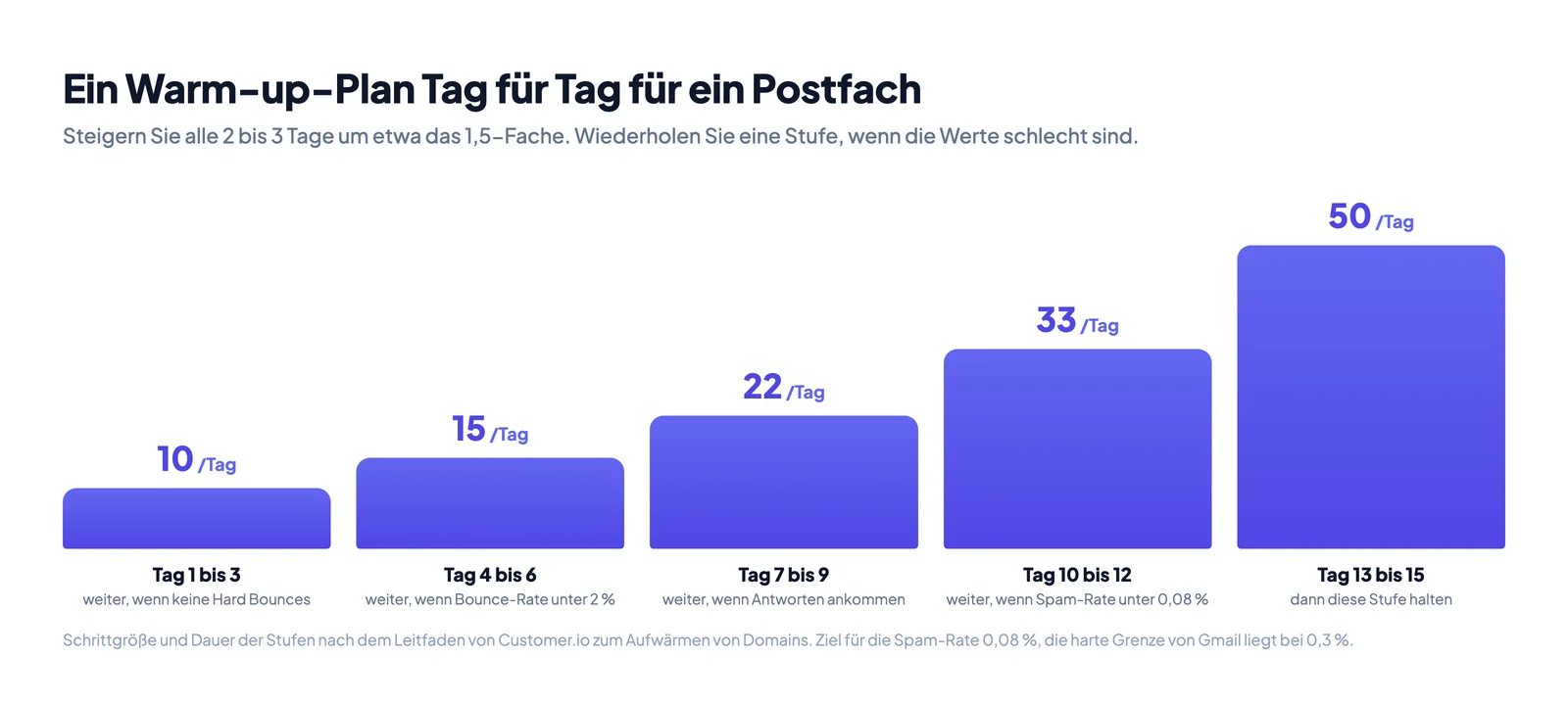 Ein Warm-up-Plan Tag für Tag von 10 auf 50 E-Mails pro Tag in Schritten von etwa dem 1,5-Fachen, mit den Prüfungen von Bounce- und Spam-Rate vor jedem Schritt