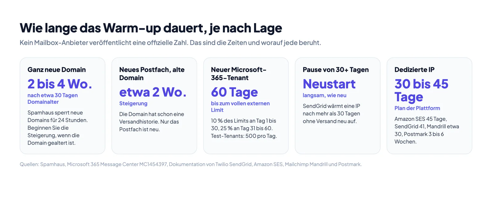 Zeiten für das Warm-up einer E-Mail-Domain je nach Lage: ganz neue Domain, neues Postfach auf einer bestehenden Domain, neuer Microsoft-365-Tenant, pausierte Domain und dedizierte IP