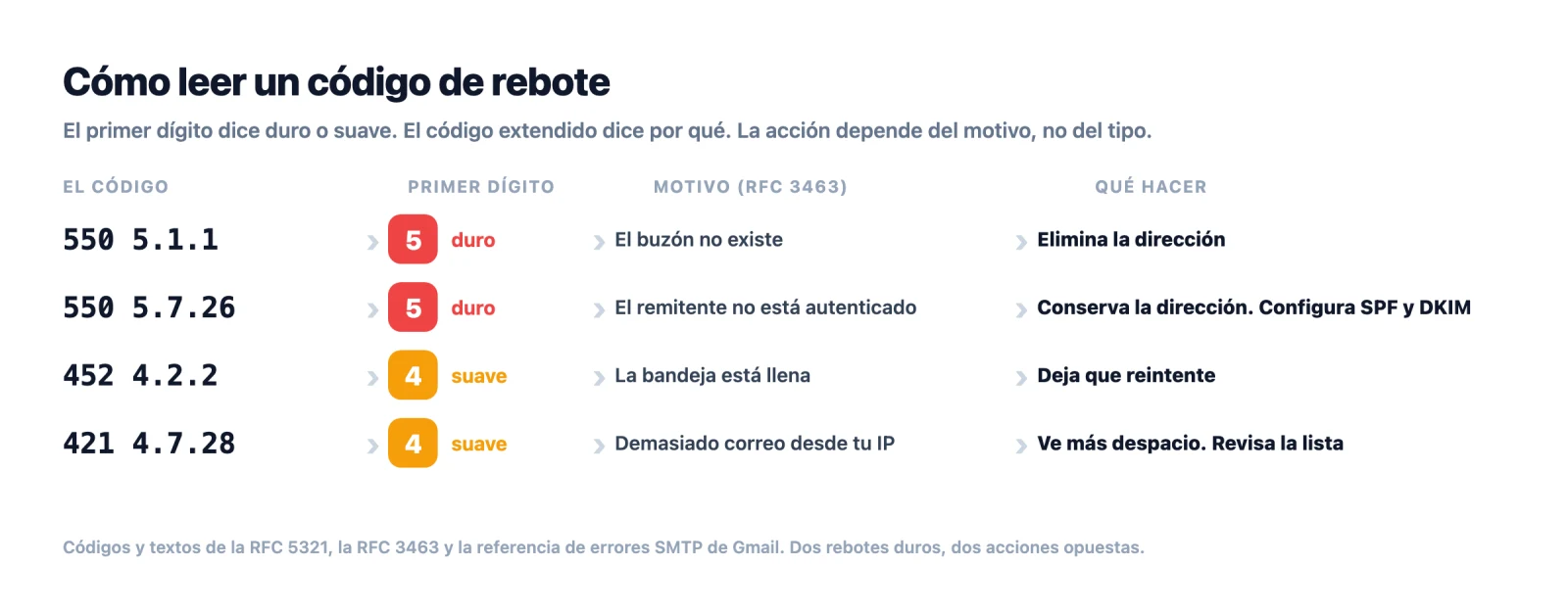 Cómo leer un código de rebote: el primer dígito dice si es duro o suave, el código extendido dice por qué, y la acción depende de ambos