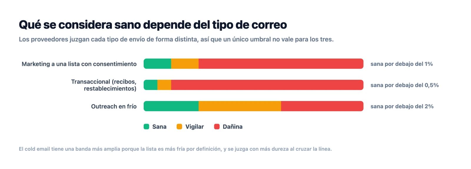 Bandas sana, de vigilancia y dañina de la tasa de rebote para correo de marketing, transaccional y en frío