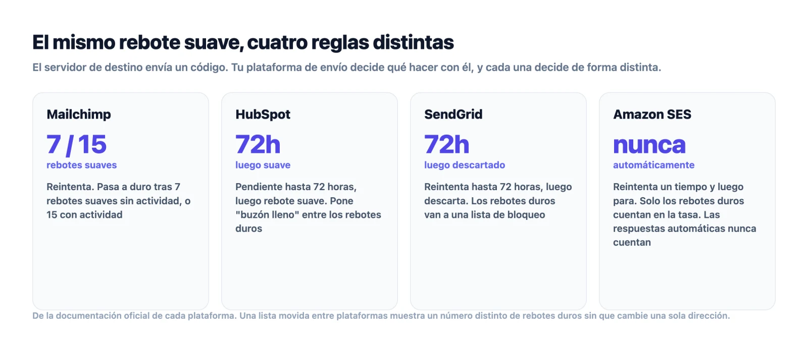 Cuatro plataformas de envío y sus reglas sobre cuándo un rebote suave se convierte en duro