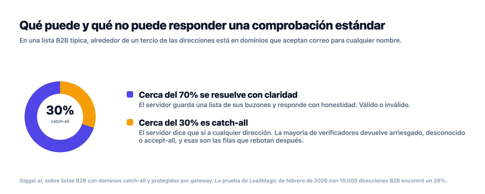 Gráfico de anillo: alrededor del 70 por ciento de una lista B2B se resuelve con claridad y alrededor del 30 por ciento está en dominios catch-all