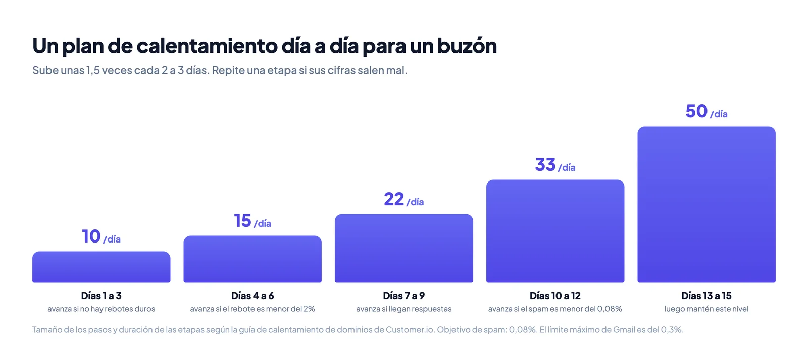Un plan de calentamiento de correo día a día de 10 a 50 correos al día, en pasos de unas 1,5 veces, con las comprobaciones de rebote y de spam que deciden cada paso