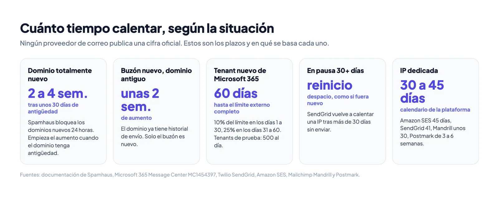 Plazos de calentamiento de un dominio de correo por situación: dominio totalmente nuevo, buzón nuevo en un dominio existente, tenant nuevo de Microsoft 365, dominio en pausa e IP dedicada