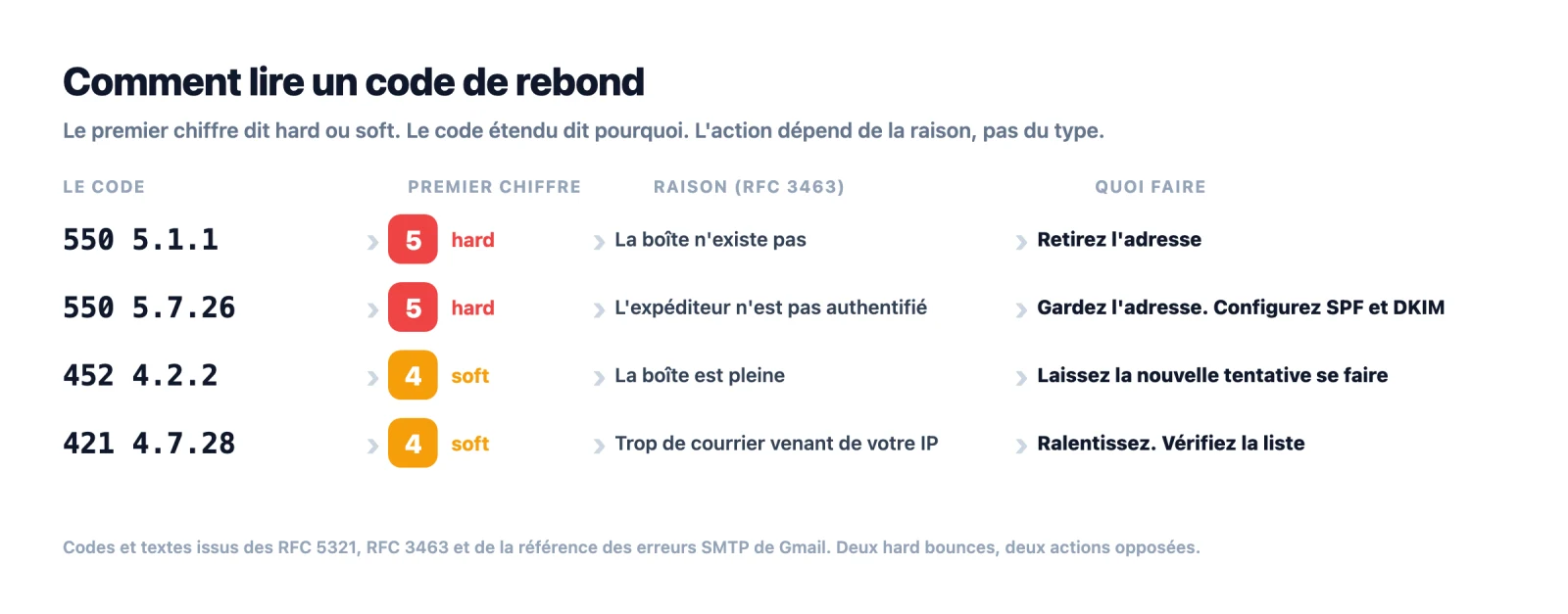 Comment lire un code de rebond : le premier chiffre dit hard ou soft, le code étendu dit pourquoi, et l'action dépend des deux