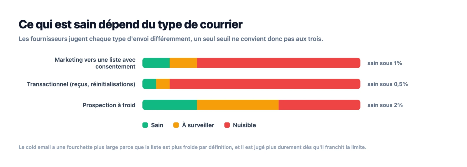Fourchettes saine, à surveiller et nuisible du taux de rebond pour les emails marketing, transactionnels et à froid