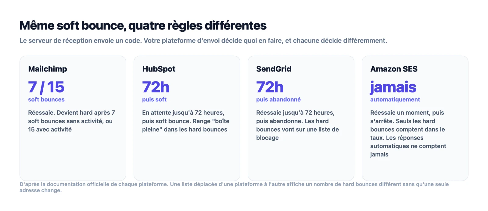 Quatre plateformes d'envoi et leurs règles sur le moment où un soft bounce devient un hard bounce