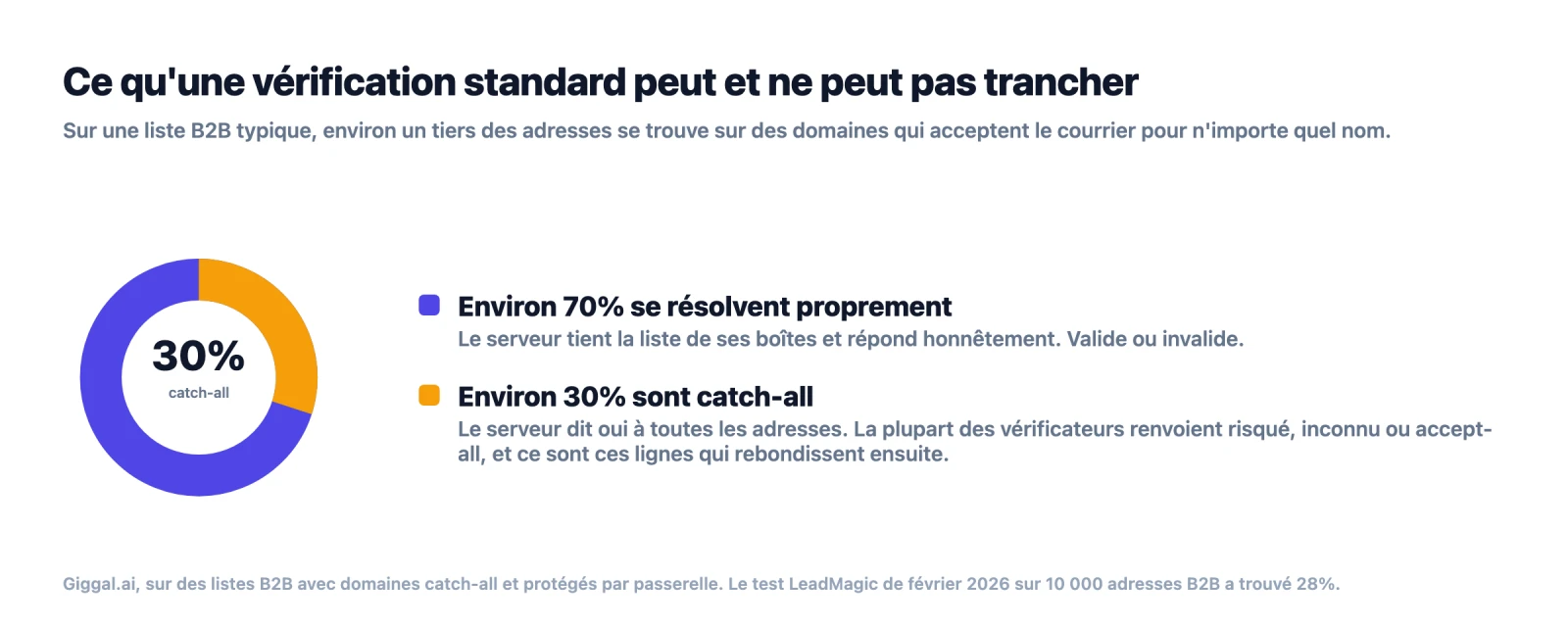 Graphique en anneau : environ 70 pour cent d'une liste B2B se résout proprement et environ 30 pour cent se trouve sur des domaines catch-all