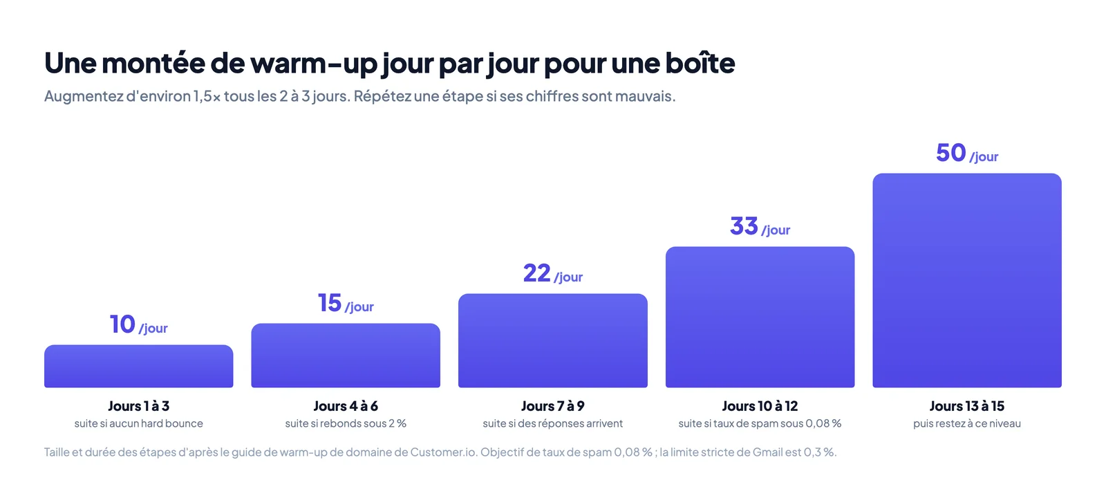 Montée de warm-up email jour par jour, de 10 à 50 emails par jour par étapes d'environ 1,5x, avec les contrôles du taux de rebond et du taux de spam qui conditionnent chaque étape
