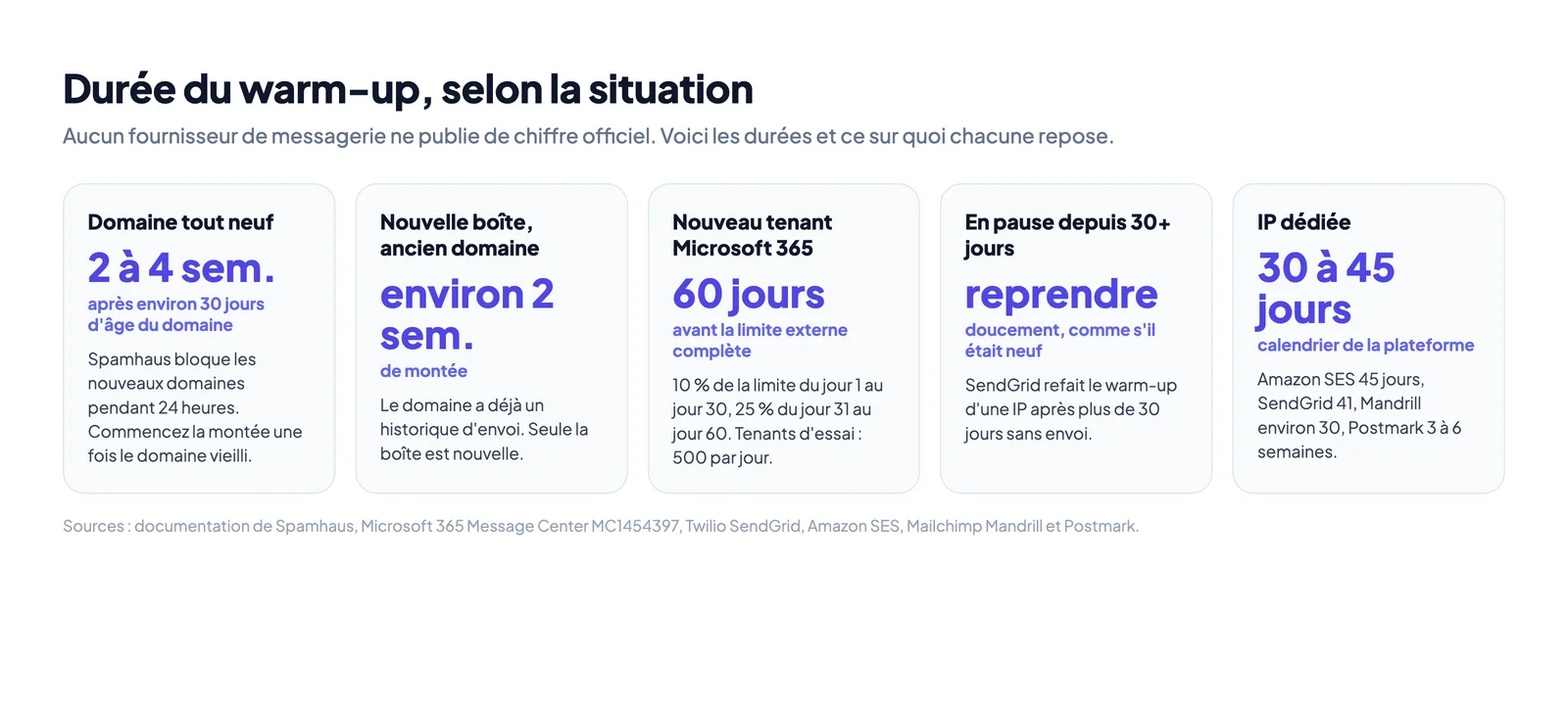 Durées de warm-up d'un domaine email selon la situation : domaine tout neuf, nouvelle boîte sur un domaine existant, nouveau tenant Microsoft 365, domaine en pause et adresse IP dédiée