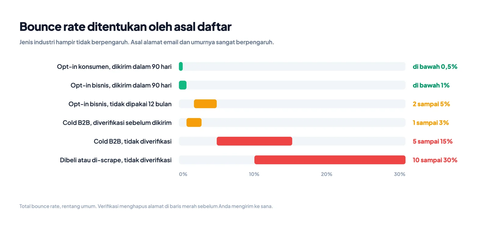 Bounce rate email yang umum menurut asal daftar, dari opt-in konsumen di bawah 0,5 persen sampai daftar dibeli dan tidak diverifikasi di 10 sampai 30 persen