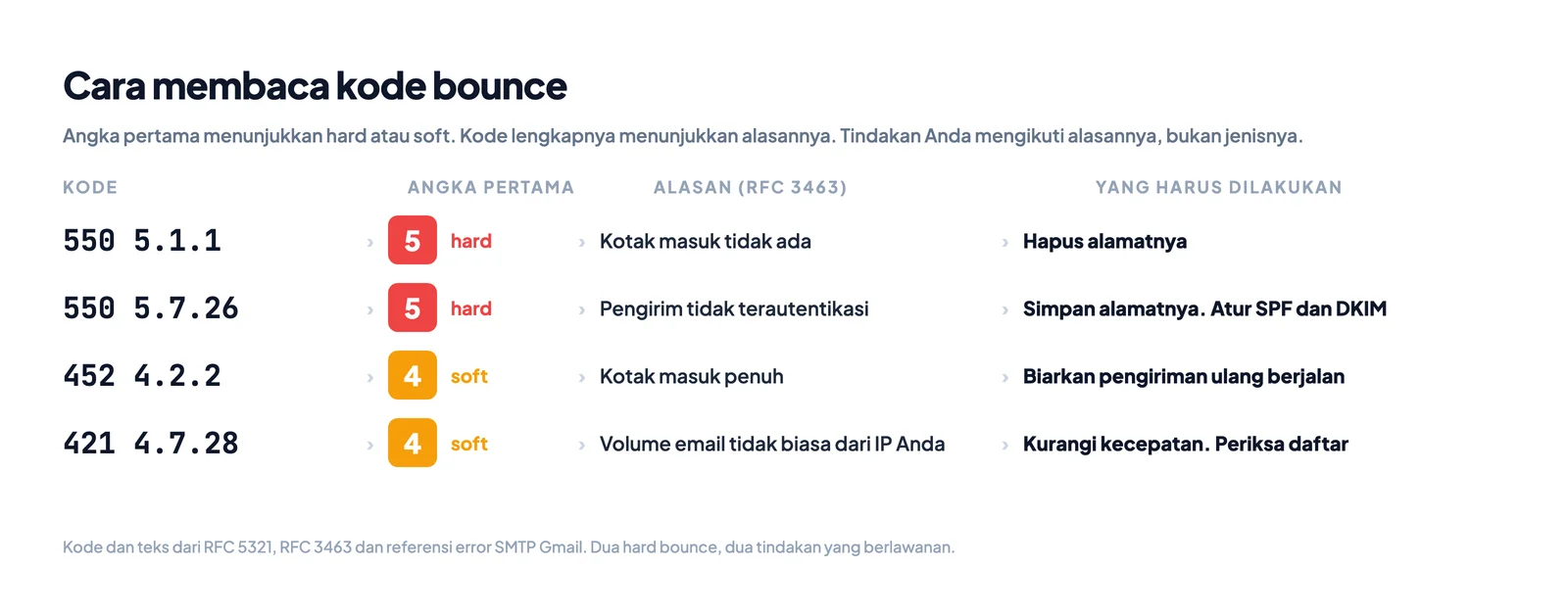 Cara membaca kode bounce: angka pertama menunjukkan hard atau soft, kode lengkap menunjukkan alasannya, dan tindakan mengikuti keduanya