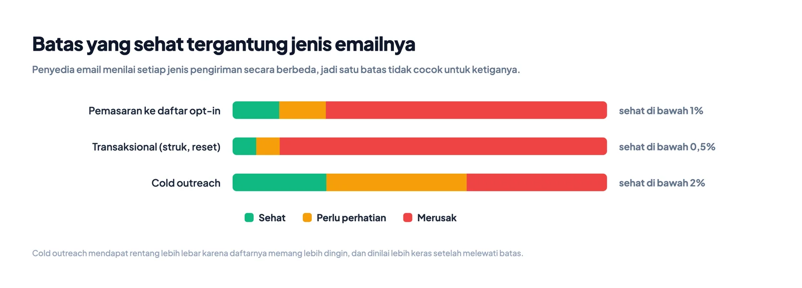 Rentang bounce rate sehat, perlu diawasi dan merugikan untuk email marketing, transaksional dan cold email