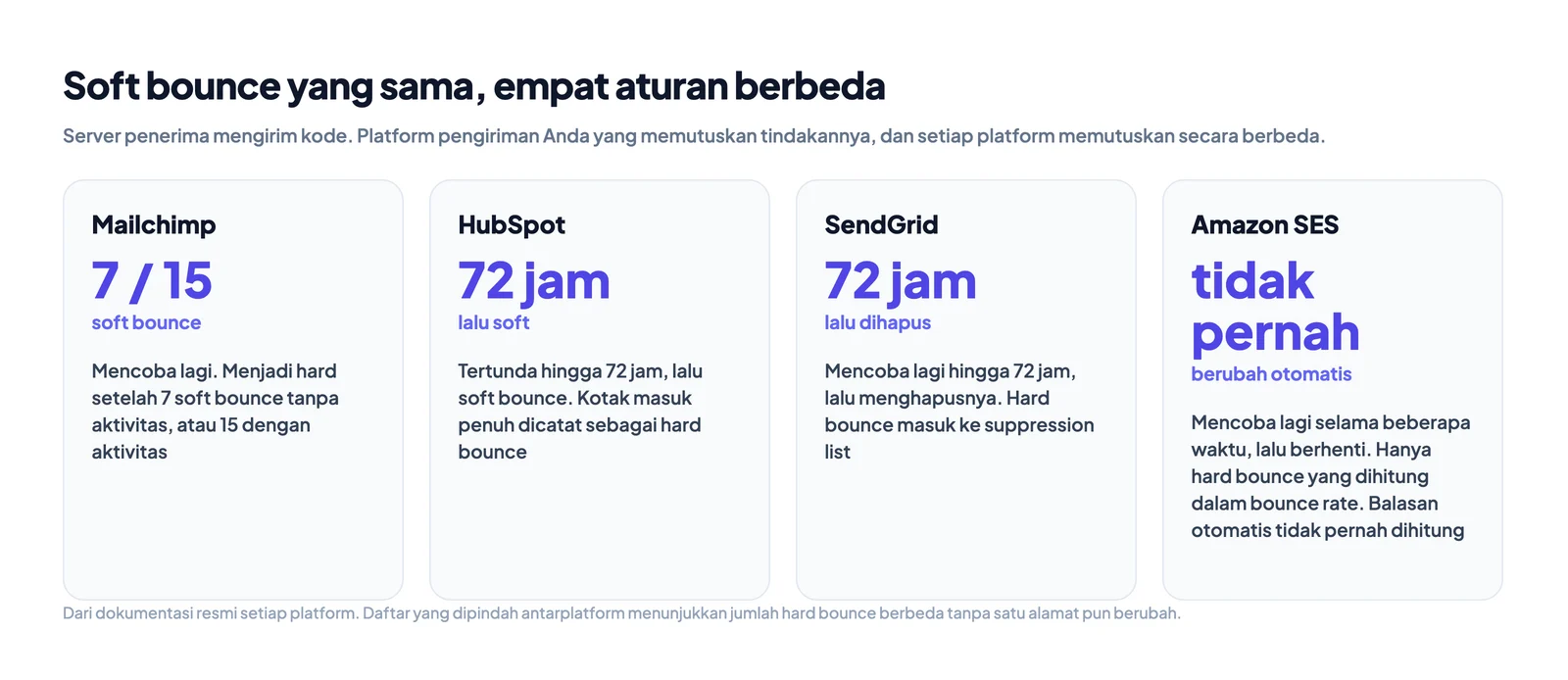 Empat platform pengiriman dan aturan masing-masing tentang kapan soft bounce menjadi hard bounce