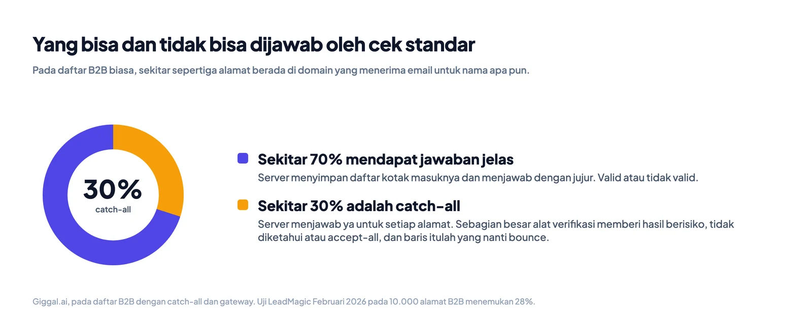 Diagram donat yang menunjukkan sekitar 70 persen daftar B2B mendapat hasil yang jelas dan sekitar 30 persen berada di domain catch-all