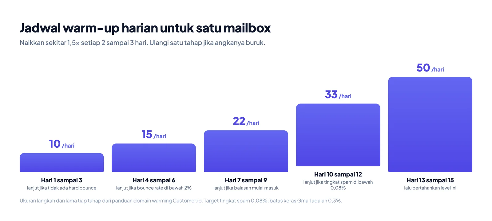 Jadwal warm-up email hari demi hari dari 10 sampai 50 email per hari dengan kenaikan sekitar 1,5x, beserta pemeriksaan bounce rate dan spam rate di setiap langkah