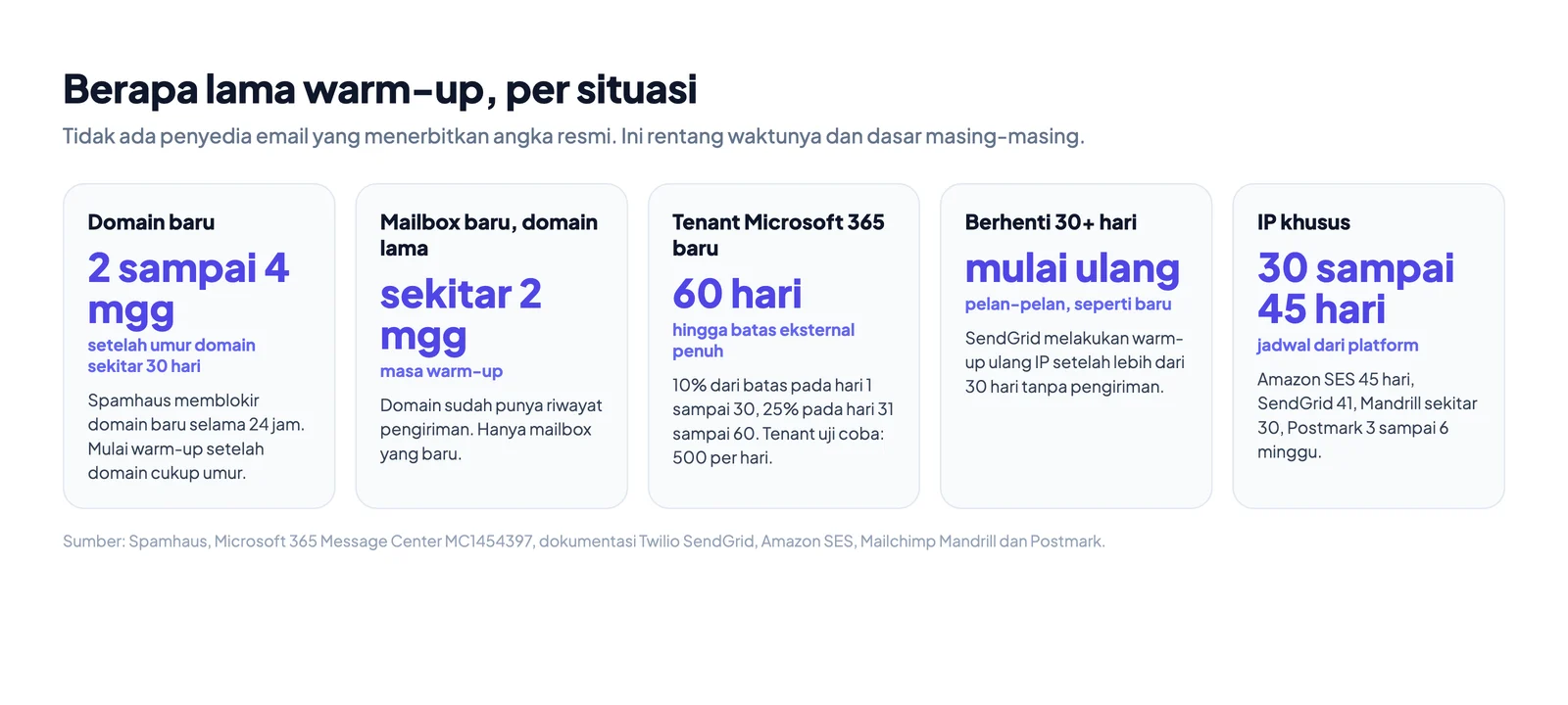 Lama warm-up domain email per situasi: domain baru, mailbox baru di domain lama, tenant Microsoft 365 baru, domain yang sempat berhenti, dan IP khusus