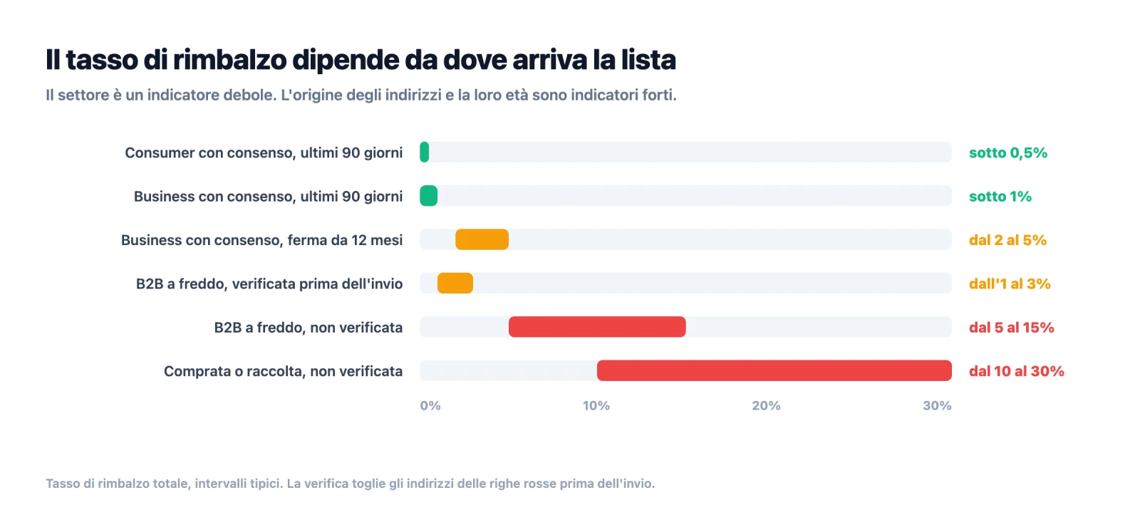 Tasso di rimbalzo tipico per origine della lista, dal consumer con consenso sotto lo 0,5 percento alla lista comprata e non verificata dal 10 al 30 percento