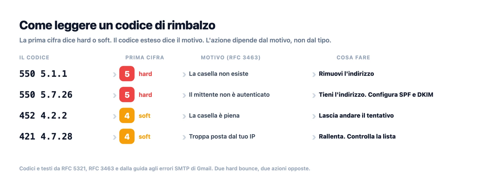 Come leggere un codice di rimbalzo: la prima cifra dice se è hard o soft, il codice esteso dice il motivo, e l'azione dipende da entrambi