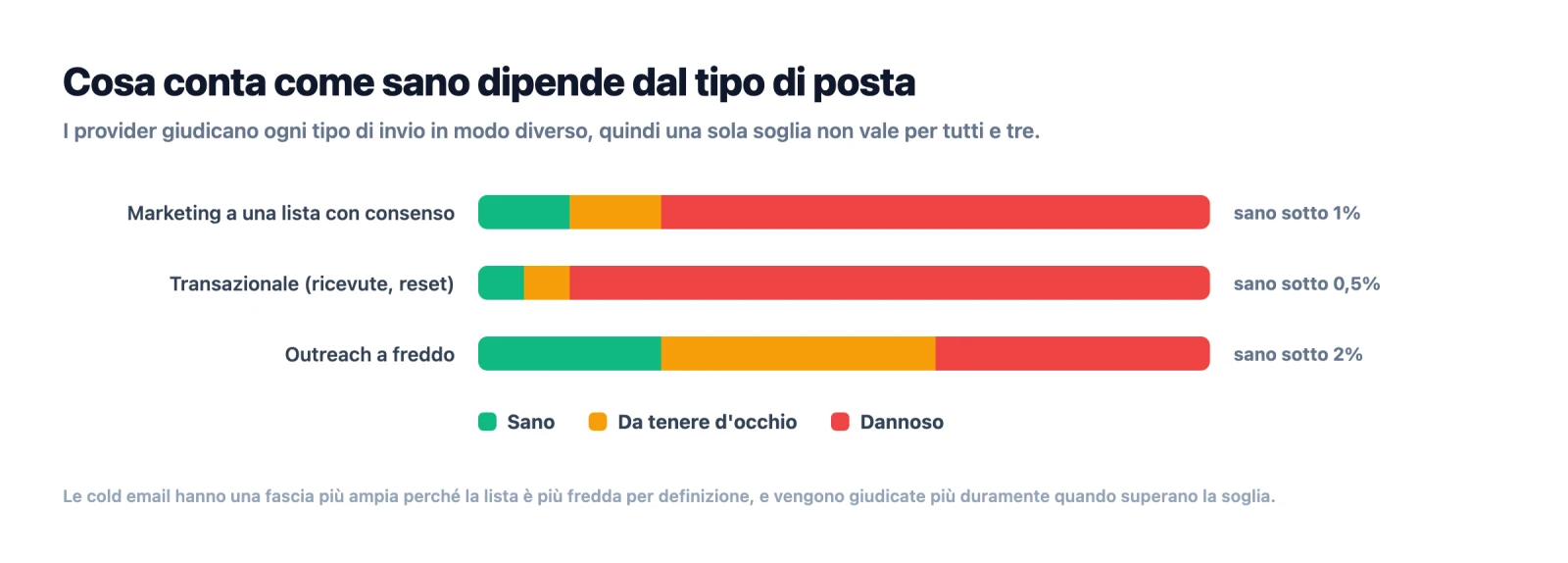 Fasce sana, da tenere d'occhio e dannosa del tasso di rimbalzo per email di marketing, transazionali e a freddo