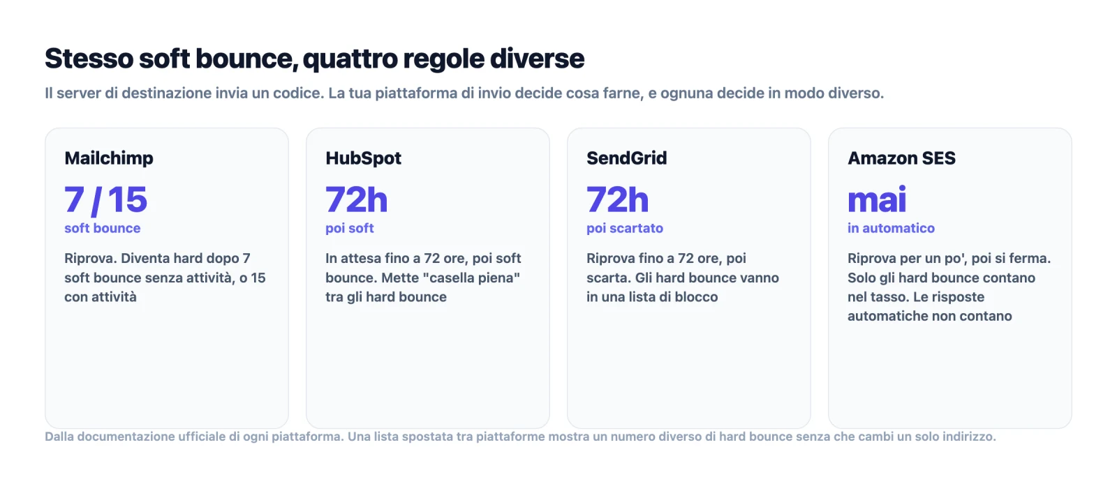 Quattro piattaforme di invio e le loro regole su quando un soft bounce diventa hard bounce