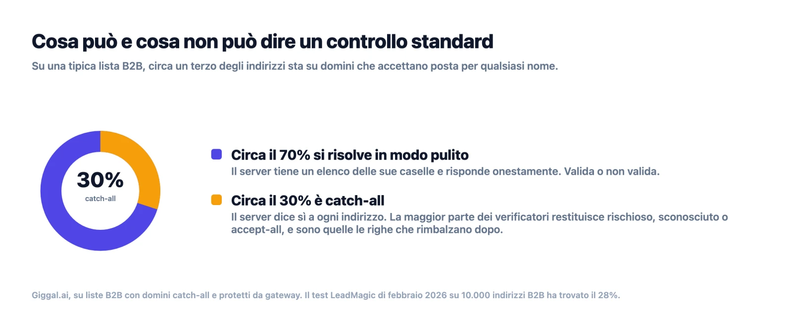 Grafico ad anello: circa il 70 percento di una lista B2B si risolve in modo pulito e circa il 30 percento sta su domini catch-all