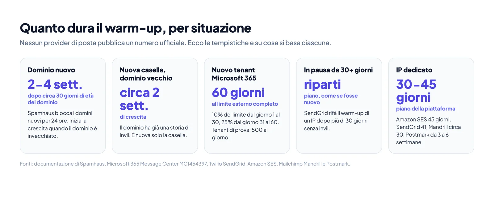 Tempi di warm-up di un dominio email per situazione: dominio nuovo, nuova casella su un dominio esistente, nuovo tenant Microsoft 365, dominio in pausa e IP dedicato