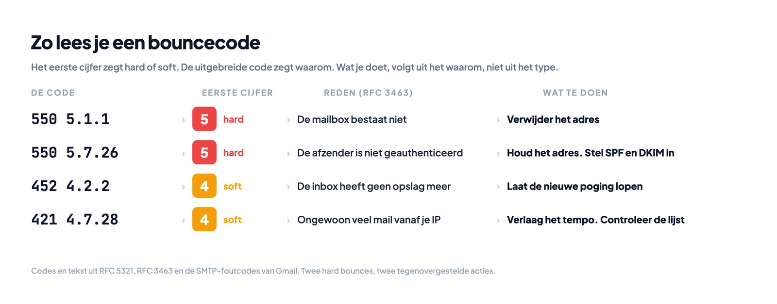 Zo lees je een bouncecode: het eerste cijfer zegt hard of soft, de volledige code zegt waarom, en de actie volgt uit beide