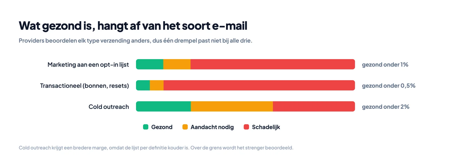 Gezonde, op te letten en schadelijke zones voor het bouncepercentage bij marketingmail, transactionele mail en cold e-mail