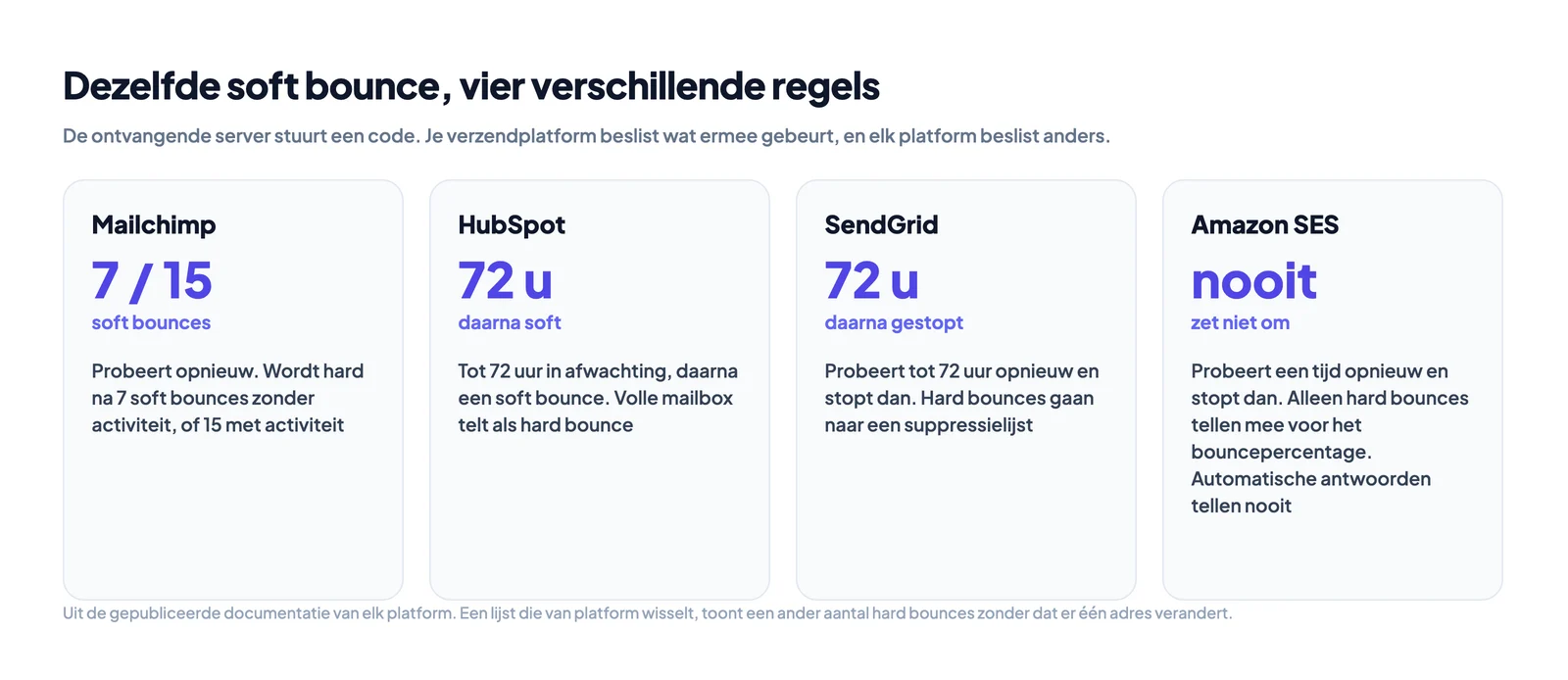 Vier verzendplatforms en hun regels voor wanneer een soft bounce een hard bounce wordt