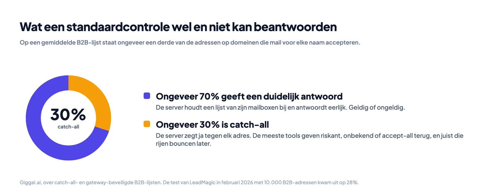Een ringdiagram dat laat zien dat ongeveer 70 procent van een B2B-lijst een duidelijk resultaat krijgt en ongeveer 30 procent op catch-all-domeinen staat