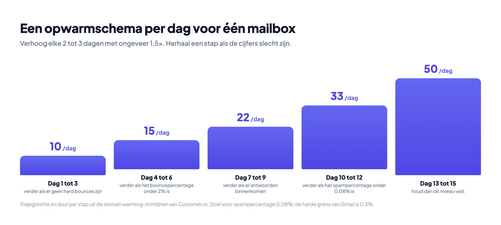 Een warm-up-schema dag voor dag, van 10 naar 50 e-mails per dag in stappen van ongeveer 1,5x, met de controles op bounce- en spampercentage die elke stap bewaken