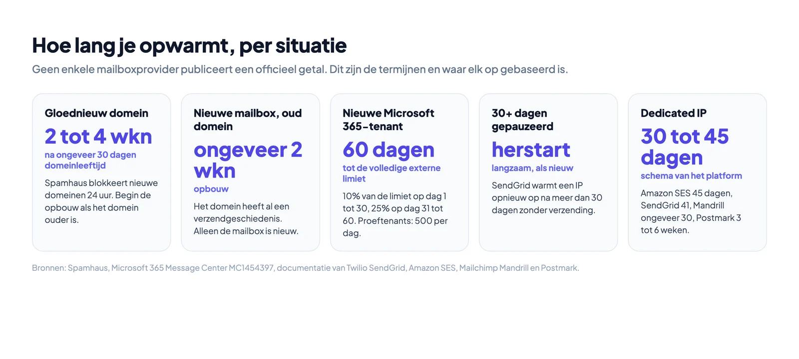 Termijnen voor het opwarmen van een e-maildomein per situatie: gloednieuw domein, nieuwe mailbox op een bestaand domein, nieuwe Microsoft 365-tenant, gepauzeerd domein en eigen IP