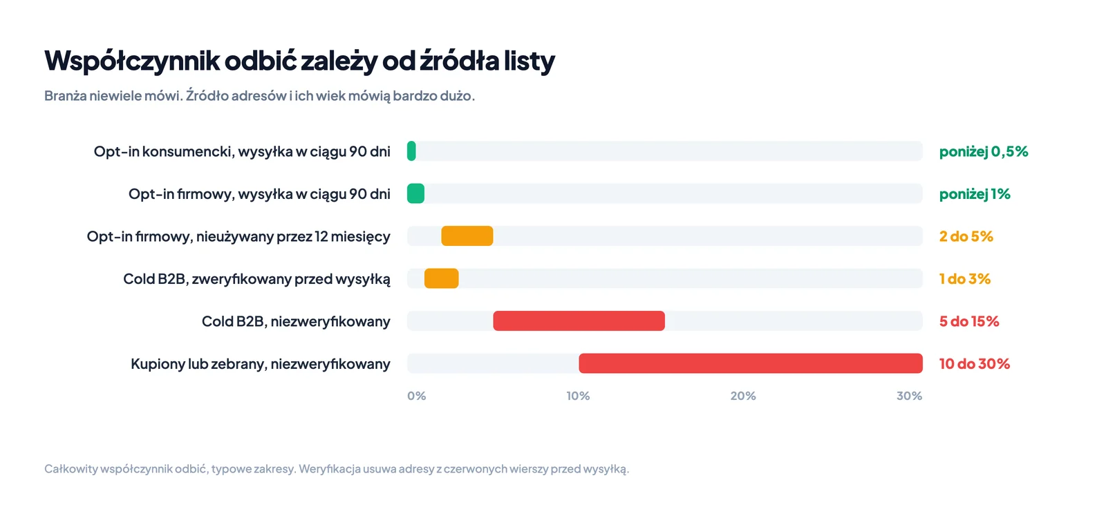 Typowy współczynnik odbić email według źródła listy, od konsumenckiej z opt-in poniżej 0,5 procent do kupionej i niezweryfikowanej z wynikiem 10 do 30 procent